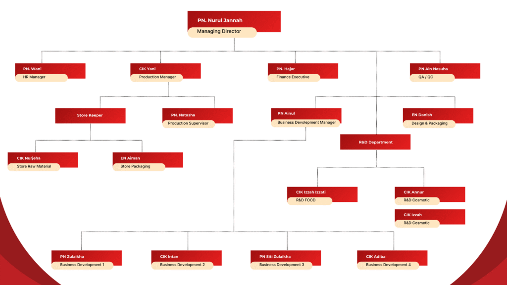 Organizational Chart 1024x576